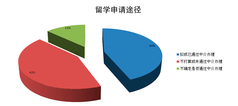 2012年出國留學途徑分析 自費出國留學中介服務深度解讀